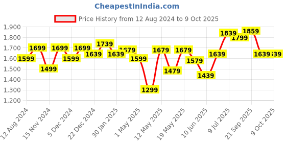 myntra.com Ajile by Pantaloons Men Textile Running Shoes ajile by pantaloons Price History Graph from 12 Aug 2024 to 9 Oct 2025