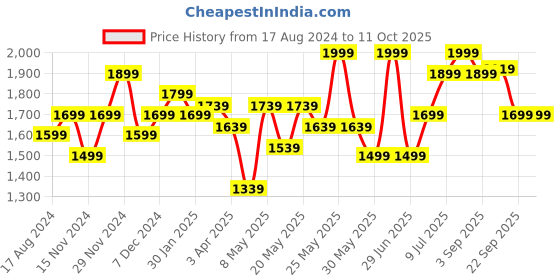 myntra.com Ajile by Pantaloons Men Textile Running Shoes ajile by pantaloons Price History Graph from 17 Aug 2024 to 10 Oct 2025