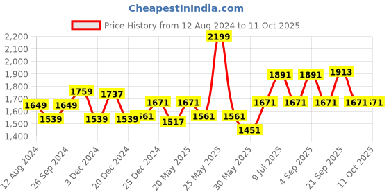 myntra.com Ajile by Pantaloons Men Textile Running Shoes ajile by pantaloons Price History Graph from 12 Aug 2024 to 11 Oct 2025