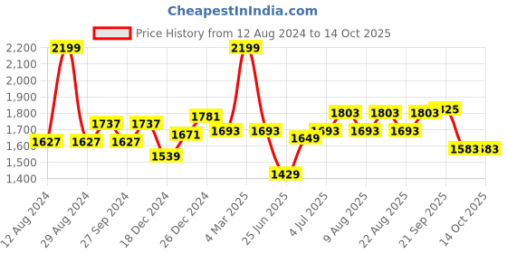 myntra.com Ajile by Pantaloons Men Textile Running Shoes ajile by pantaloons Price History Graph from 12 Aug 2024 to 13 Oct 2025