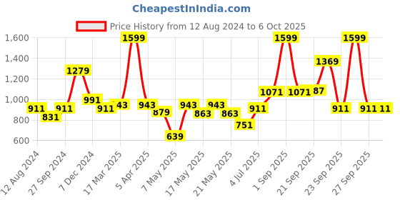 myntra.com Ajile by Pantaloons Men Textile Walking Non-Marking Shoes ajile by pantaloons Price History Graph from 12 Aug 2024 to 5 Oct 2025