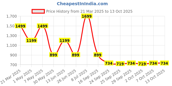 myntra.com Ajile by Pantaloons Men Textile Walking Non-Marking Shoes ajile by pantaloons Price History Graph from 21 Mar 2025 to 13 Oct 2025