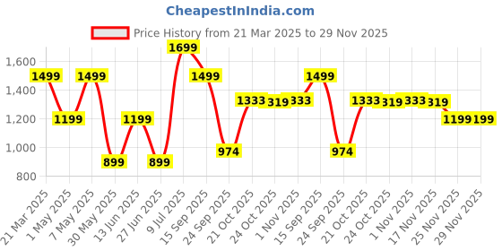 myntra.com Ajile by Pantaloons Men Textile Walking Non-Marking Shoes ajile by pantaloons Price History Graph from 21 Mar 2025 to 29 Nov 2025