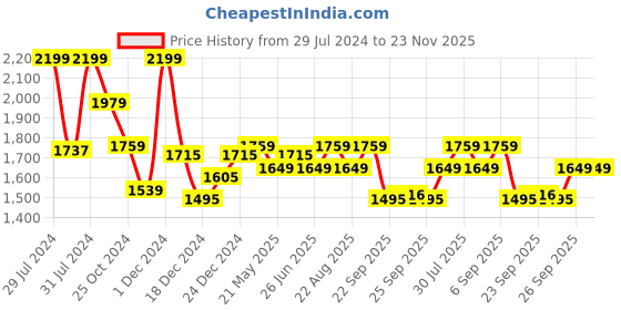 myntra.com Ajile by Pantaloons Men Textile Walking Shoes ajile by pantaloons Price History Graph from 29 Jul 2024 to 23 Nov 2025