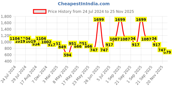 myntra.com Ajile by Pantaloons Men Textile Walking Shoes ajile by pantaloons Price History Graph from 24 Jul 2024 to 25 Nov 2025