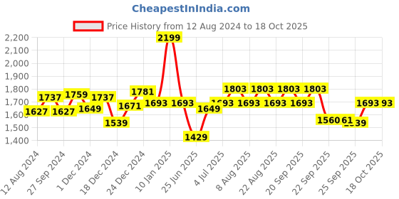 myntra.com Ajile by Pantaloons Men Textured Contrast Sole Sneakers ajile by pantaloons Price History Graph from 12 Aug 2024 to 17 Oct 2025
