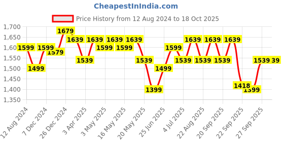 myntra.com Ajile by Pantaloons Men Textured Contrast Sole Sneakers ajile by pantaloons Price History Graph from 12 Aug 2024 to 18 Oct 2025
