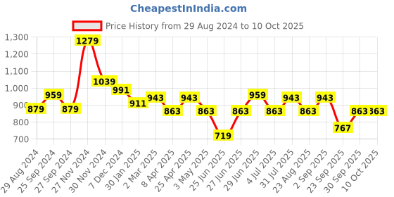 myntra.com Ajile by Pantaloons Men Textured Flyknit Walking Shoes ajile by pantaloons Price History Graph from 29 Aug 2024 to 10 Oct 2025