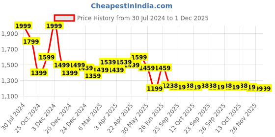 myntra.com Ajile by Pantaloons Men Textured Lace Up Sneakers ajile by pantaloons Price History Graph from 30 Jul 2024 to 30 Nov 2025