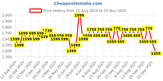 myntra.com Ajile by Pantaloons Men Textured Lace-Up Sneakers ajile by pantaloons Price History Graph from 12 Aug 2024 to 25 Nov 2025