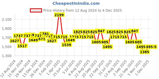 myntra.com Ajile by Pantaloons Men Textured Lace-Up Walking Shoes ajile by pantaloons Price History Graph from 12 Aug 2024 to 4 Dec 2025