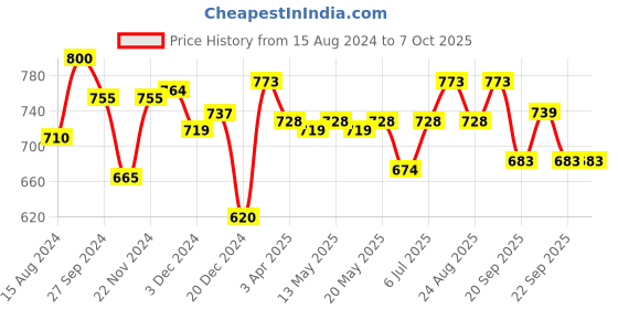 myntra.com Ajile by Pantaloons Men Textured Open Toe Sliders ajile by pantaloons Price History Graph from 15 Aug 2024 to 7 Oct 2025