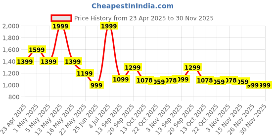 myntra.com Ajile by Pantaloons Men Textured PU Sneakers ajile by pantaloons Price History Graph from 23 Apr 2025 to 30 Nov 2025
