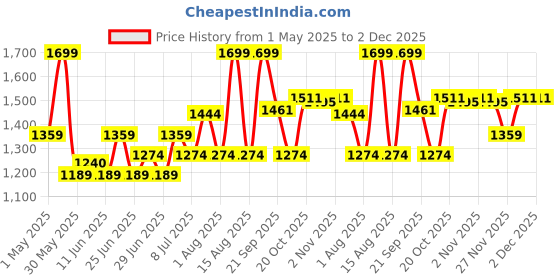 myntra.com Ajile by Pantaloons Men Textured PU Sneakers ajile by pantaloons Price History Graph from 1 May 2025 to 1 Dec 2025