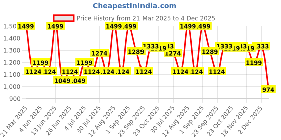 myntra.com Ajile by Pantaloons Men Textured PU Sneakers ajile by pantaloons Price History Graph from 21 Mar 2025 to 4 Dec 2025