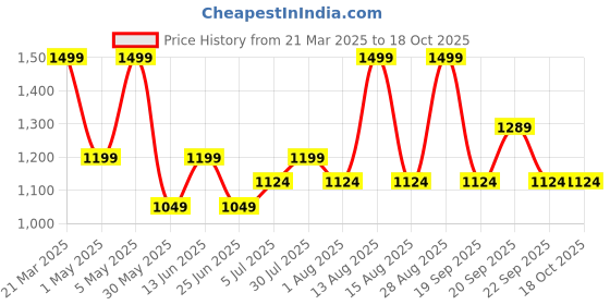 myntra.com Ajile by Pantaloons Men Textured PU Sneakers ajile by pantaloons Price History Graph from 21 Mar 2025 to 18 Oct 2025