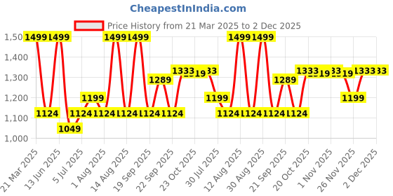 myntra.com Ajile by Pantaloons Men Textured PU Sneakers ajile by pantaloons Price History Graph from 21 Mar 2025 to 2 Dec 2025