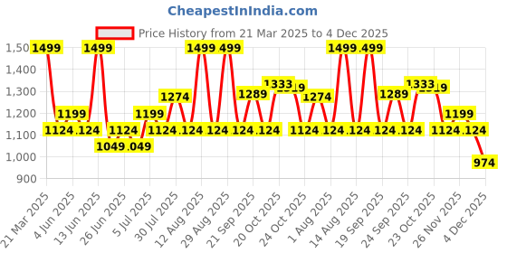 myntra.com Ajile by Pantaloons Men Textured PU Sneakers ajile by pantaloons Price History Graph from 21 Mar 2025 to 1 Dec 2025