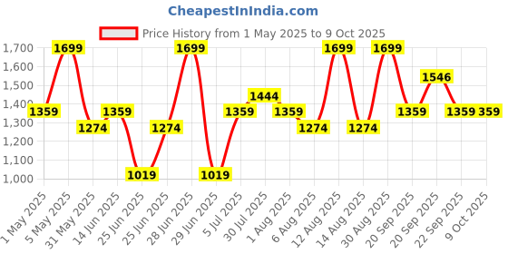 myntra.com Ajile by Pantaloons Men Textured PU Sneakers ajile by pantaloons Price History Graph from 1 May 2025 to 9 Oct 2025