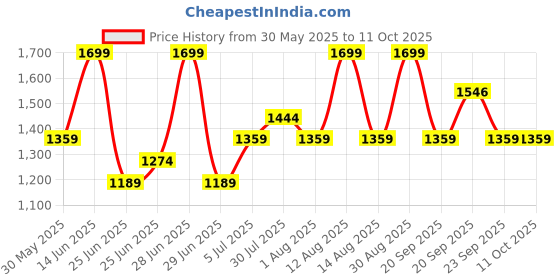 myntra.com Ajile by Pantaloons Men Textured PU Sneakers ajile by pantaloons Price History Graph from 30 May 2025 to 10 Oct 2025