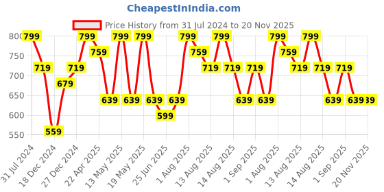 myntra.com Ajile by Pantaloons Men Textured Rubber Thong Flip-Flops ajile by pantaloons Price History Graph from 31 Jul 2024 to 20 Nov 2025