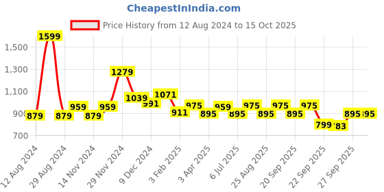 myntra.com Ajile by Pantaloons Men Textured Running Shoes ajile by pantaloons Price History Graph from 12 Aug 2024 to 14 Oct 2025