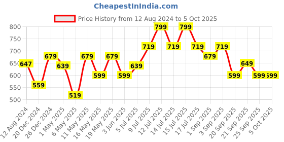 myntra.com Ajile by Pantaloons Men Textured Slider Flip-Flops ajile by pantaloons Price History Graph from 12 Aug 2024 to 4 Oct 2025