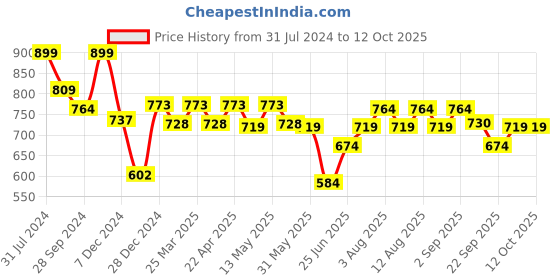 myntra.com Ajile by Pantaloons Men Textured Sliders ajile by pantaloons Price History Graph from 31 Jul 2024 to 12 Oct 2025