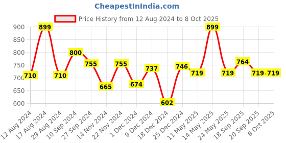 myntra.com Ajile by Pantaloons Men Textured Sliders ajile by pantaloons Price History Graph from 12 Aug 2024 to 8 Oct 2025