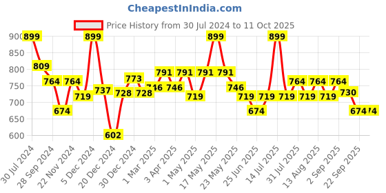 myntra.com Ajile by Pantaloons Men Textured Sliders ajile by pantaloons Price History Graph from 30 Jul 2024 to 10 Oct 2025