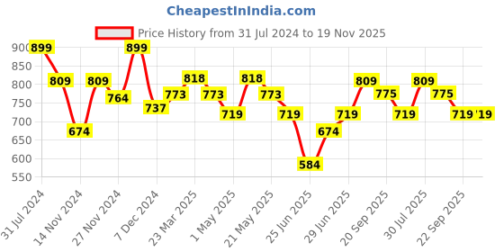 myntra.com Ajile by Pantaloons Men Textured Sliders ajile by pantaloons Price History Graph from 31 Jul 2024 to 18 Nov 2025