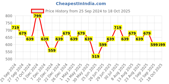 myntra.com Ajile by Pantaloons Men Textured Sliders ajile by pantaloons Price History Graph from 25 Sep 2024 to 18 Oct 2025
