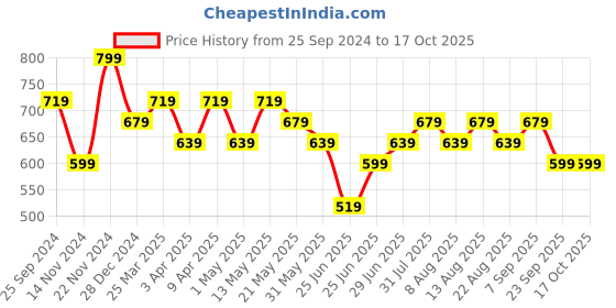 myntra.com Ajile by Pantaloons Men Textured Sliders ajile by pantaloons Price History Graph from 25 Sep 2024 to 16 Oct 2025