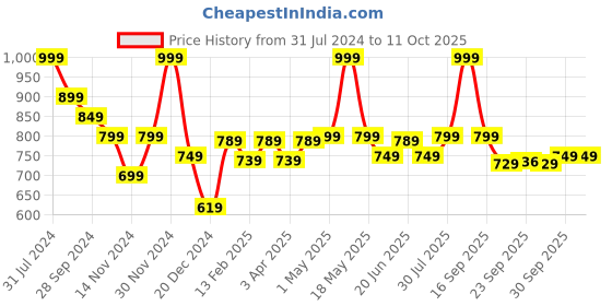 myntra.com Ajile by Pantaloons Men Textured Sliders ajile by pantaloons Price History Graph from 31 Jul 2024 to 10 Oct 2025