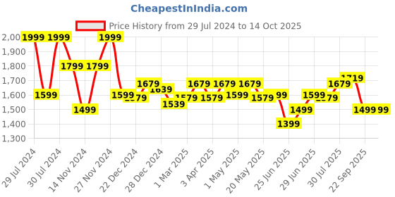 myntra.com Ajile by Pantaloons Men Textured Sneakers ajile by pantaloons Price History Graph from 29 Jul 2024 to 13 Oct 2025
