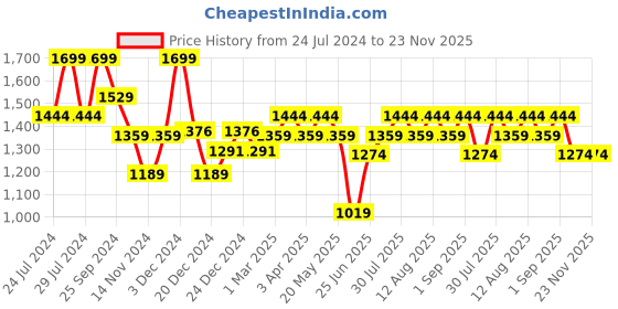 myntra.com Ajile by Pantaloons Men Textured Sneakers ajile by pantaloons Price History Graph from 24 Jul 2024 to 22 Nov 2025