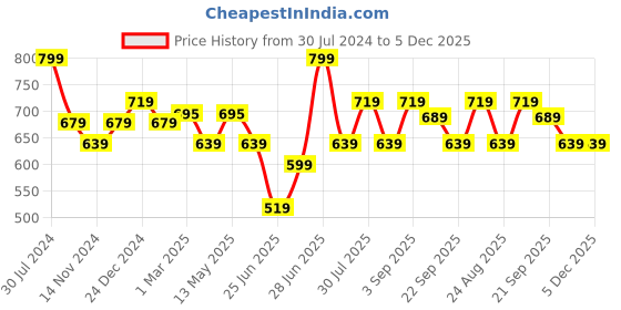 myntra.com Ajile by Pantaloons Men Thong Flip-Flops ajile by pantaloons Price History Graph from 30 Jul 2024 to 5 Dec 2025