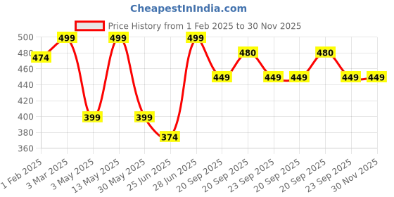 myntra.com Ajile by Pantaloons Men Thong Flip-Flops ajile by pantaloons Price History Graph from 1 Feb 2025 to 30 Nov 2025