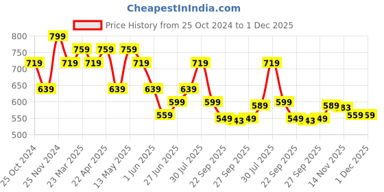 myntra.com Ajile by Pantaloons Men Thong Flip-Flops ajile by pantaloons Price History Graph from 25 Oct 2024 to 30 Nov 2025