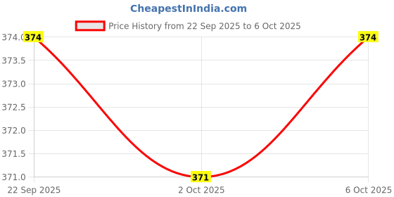 myntra.com Ajile by Pantaloons Men Thong Flip-Flops ajile by pantaloons Price History Graph from 22 Sep 2025 to 6 Oct 2025