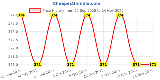 myntra.com Ajile by Pantaloons Men Thong Flip-Flops ajile by pantaloons Price History Graph from 22 Sep 2025 to 23 Nov 2025
