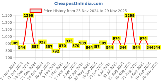 myntra.com Ajile by Pantaloons Men Track Pants ajile by pantaloons Price History Graph from 23 Nov 2024 to 28 Nov 2025
