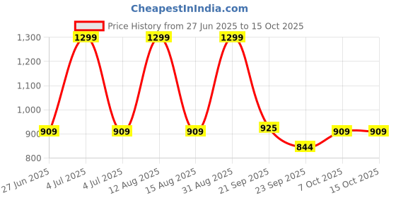 myntra.com Ajile by Pantaloons Men Track Pants ajile by pantaloons Price History Graph from 27 Jun 2025 to 15 Oct 2025