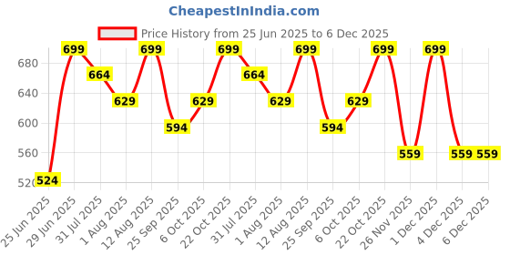 myntra.com Ajile by Pantaloons Men Typography Applique Slim Fit T-shirt ajile by pantaloons Price History Graph from 25 Jun 2025 to 6 Dec 2025
