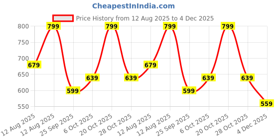 myntra.com Ajile by Pantaloons Men Typography Printed Applique Slim Fit T-shirt ajile by pantaloons Price History Graph from 12 Aug 2025 to 4 Dec 2025