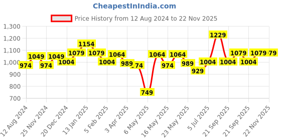 myntra.com Ajile by Pantaloons Men Typography Printed Cotton Messenger Bag ajile by pantaloons Price History Graph from 12 Aug 2024 to 22 Nov 2025