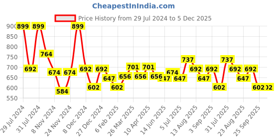myntra.com Ajile by Pantaloons Men Typography Printed Cotton Slim Fit T-shirt ajile by pantaloons Price History Graph from 29 Jul 2024 to 4 Dec 2025