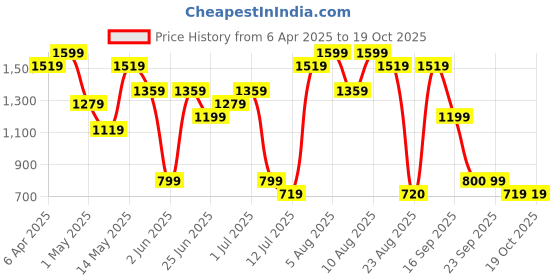 myntra.com Ajile by Pantaloons Men Typography Printed Hooded Sweatshirt ajile by pantaloons Price History Graph from 6 Apr 2025 to 17 Oct 2025