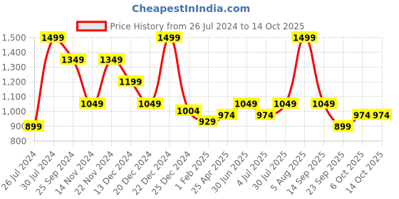 myntra.com Ajile by Pantaloons Men Typography Printed Messenger Bag ajile by pantaloons Price History Graph from 26 Jul 2024 to 14 Oct 2025
