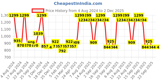 myntra.com Ajile by Pantaloons Men Typography Printed Mid-Rise Joggers ajile by pantaloons Price History Graph from 4 Aug 2024 to 2 Dec 2025